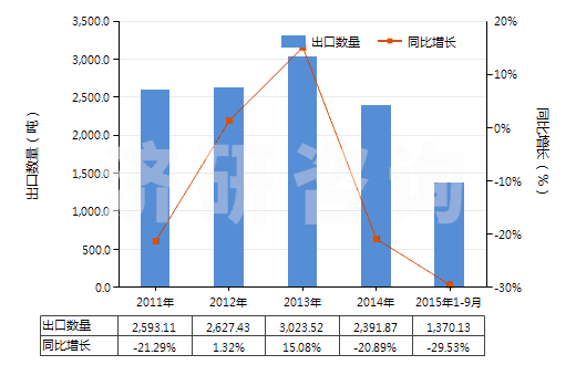 2011-2015年9月中國(guó)其他無(wú)環(huán)萜烯醇(HS29052290)出口量及增速統(tǒng)計(jì)